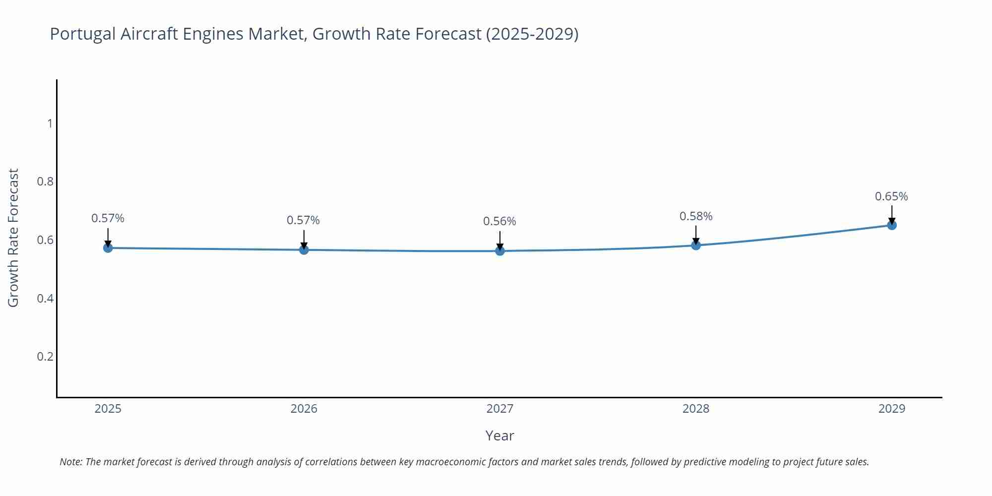 Portugal Aircraft Engines Market Growth Rate