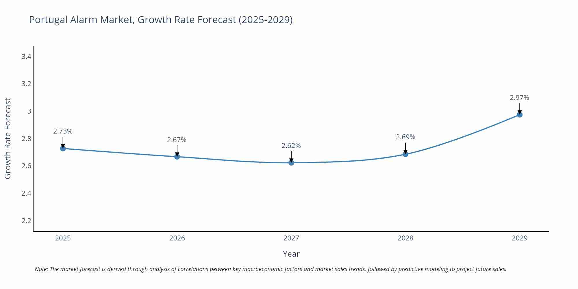 Portugal Alarm Market Growth Rate