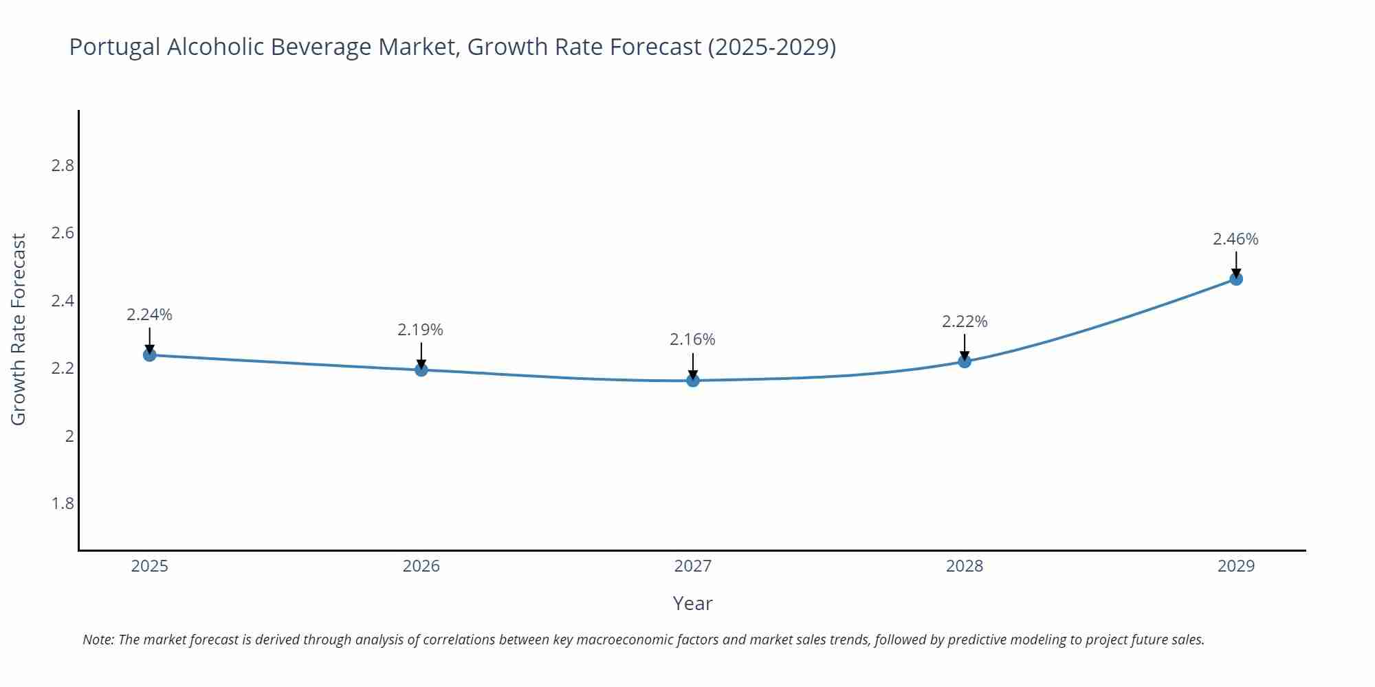 Portugal Alcoholic Beverage Market Size Growth Rate