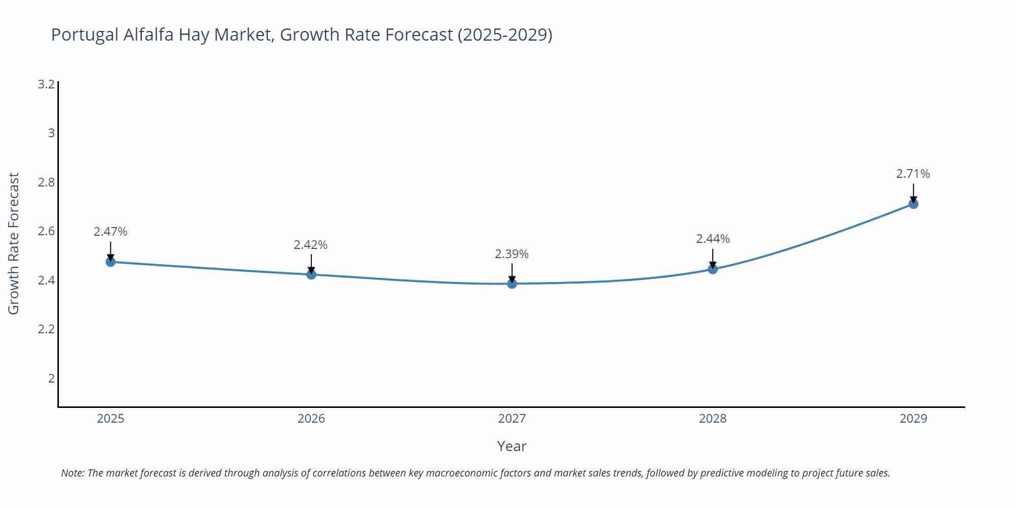 Portugal Alfalfa Hay Market Growth Rate
