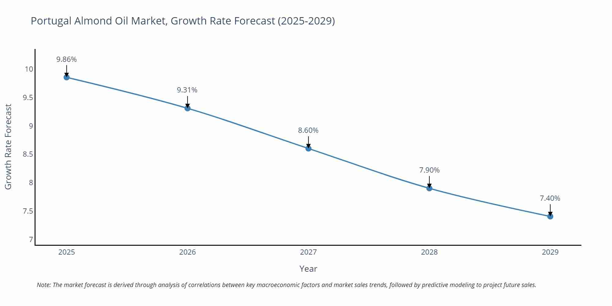 Portugal Almond Oil Market Growth Rate