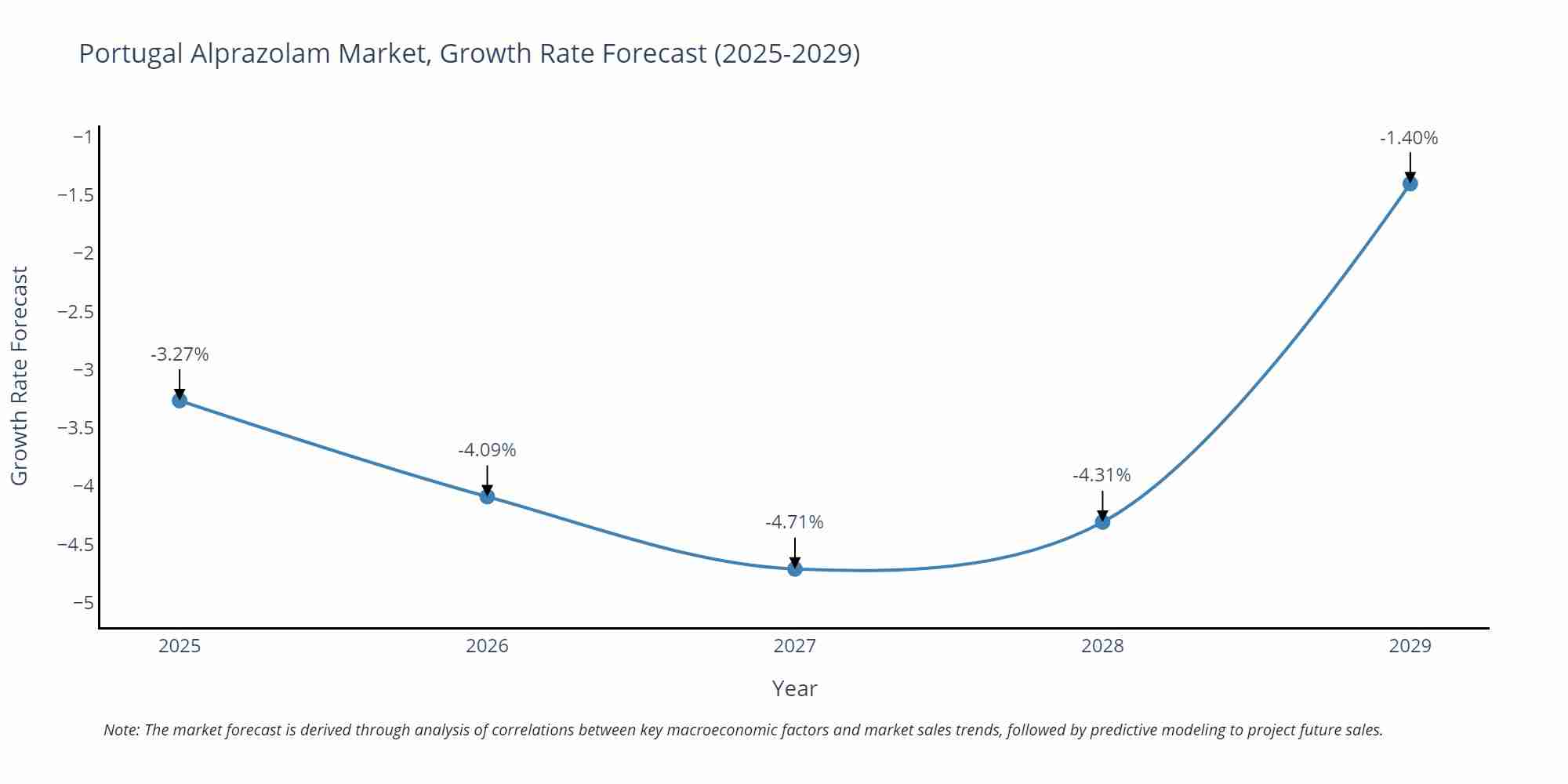 Portugal Alprazolam Market Size Growth Rate