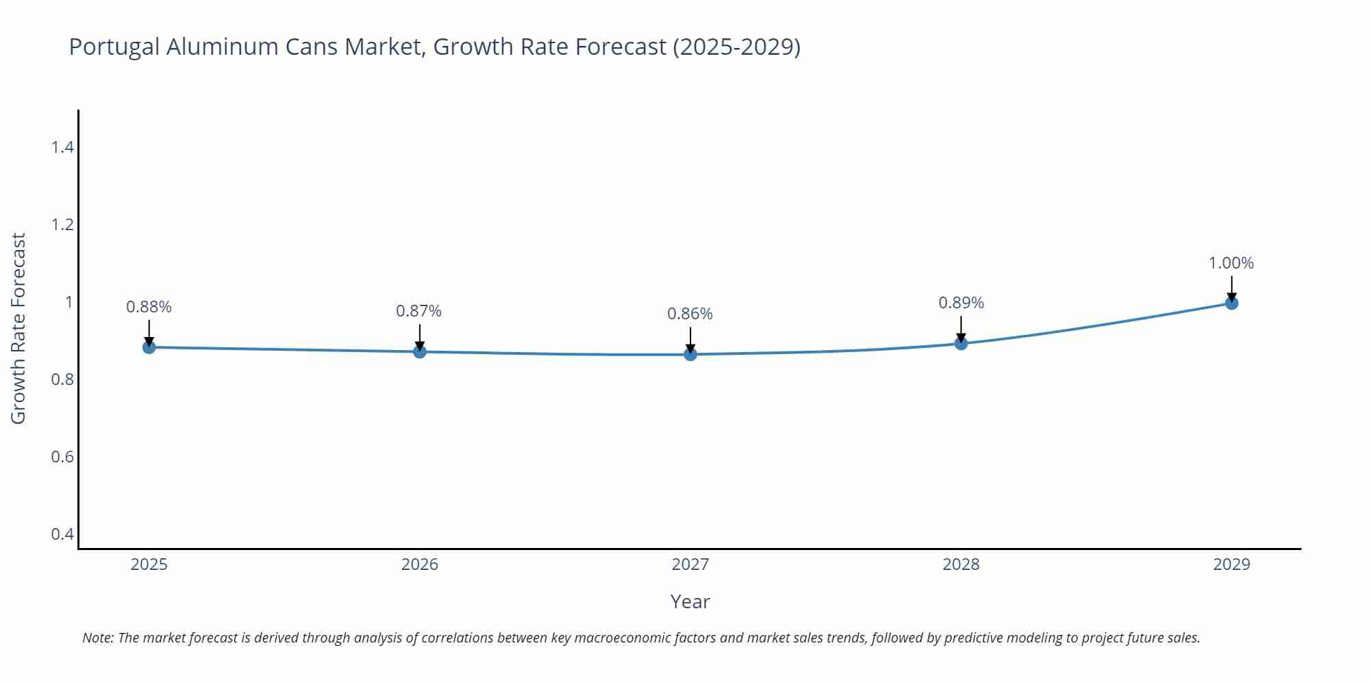 Portugal Aluminum Cans Market Growth Rate