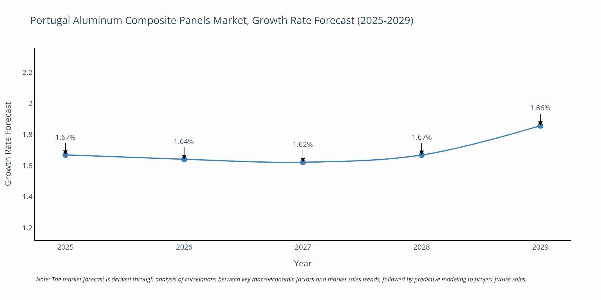 Portugal Aluminum Composite Panels Market Size Growth Rate