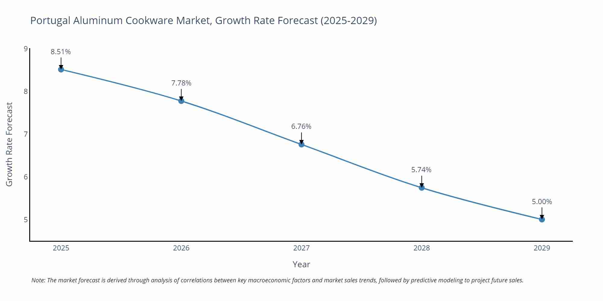 Portugal Aluminum Cookware Market Growth Rate