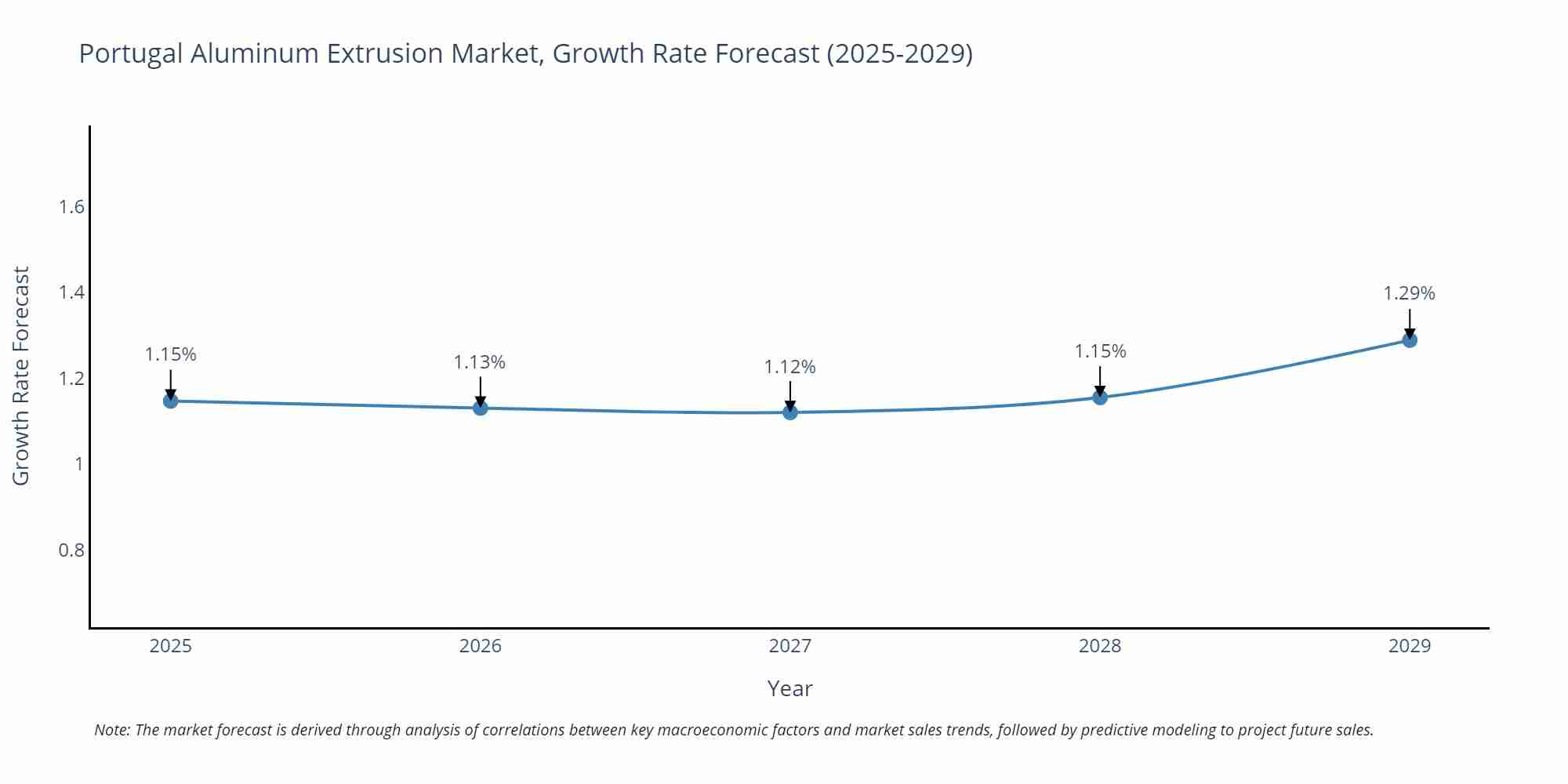 Portugal Aluminum Extrusion Market Growth Rate