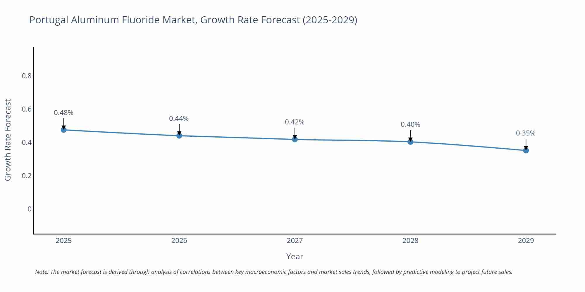 Portugal Aluminum Fluoride Market Growth Rate