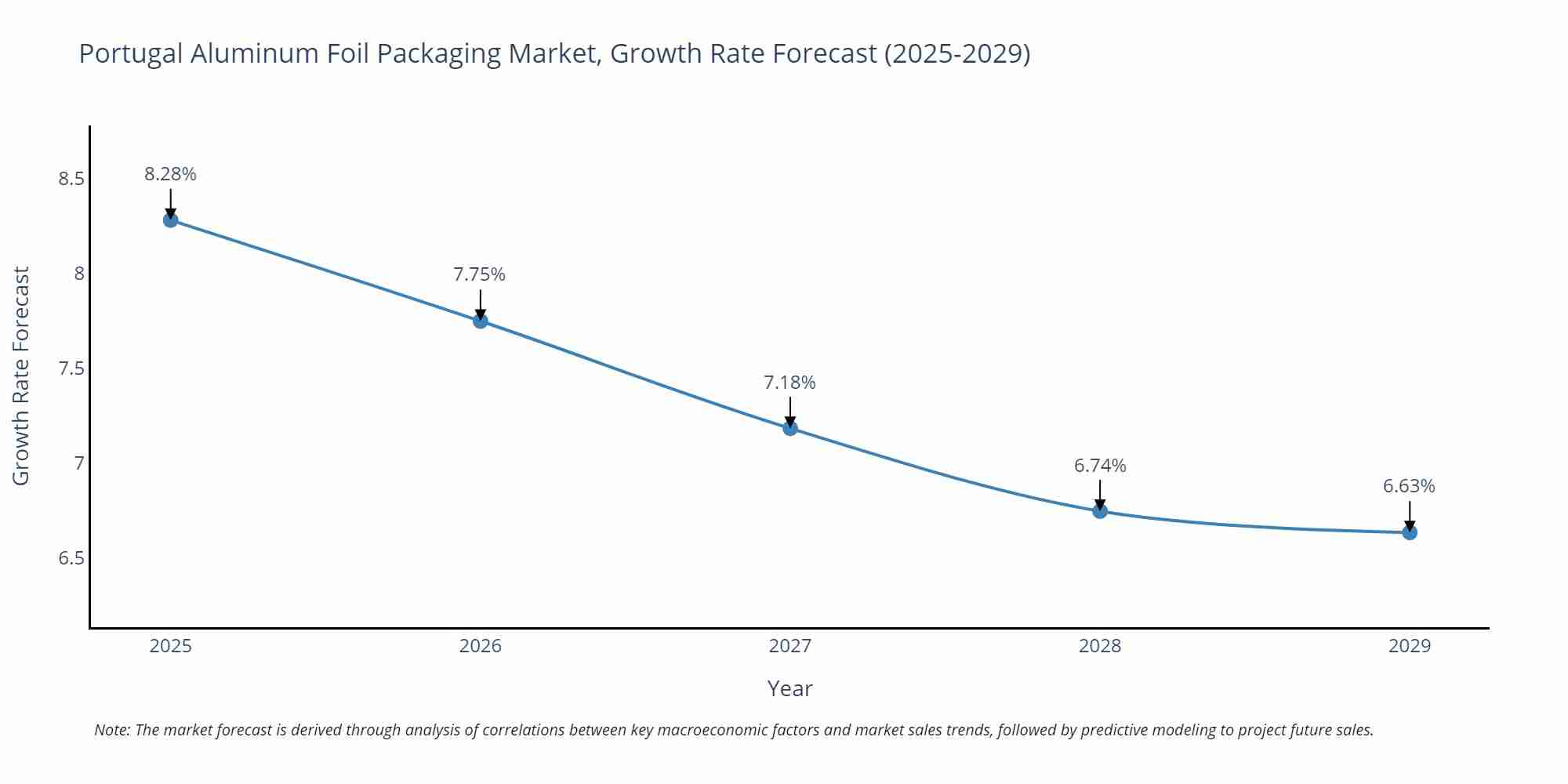Portugal Aluminum Foil Packaging Market Growth Rate