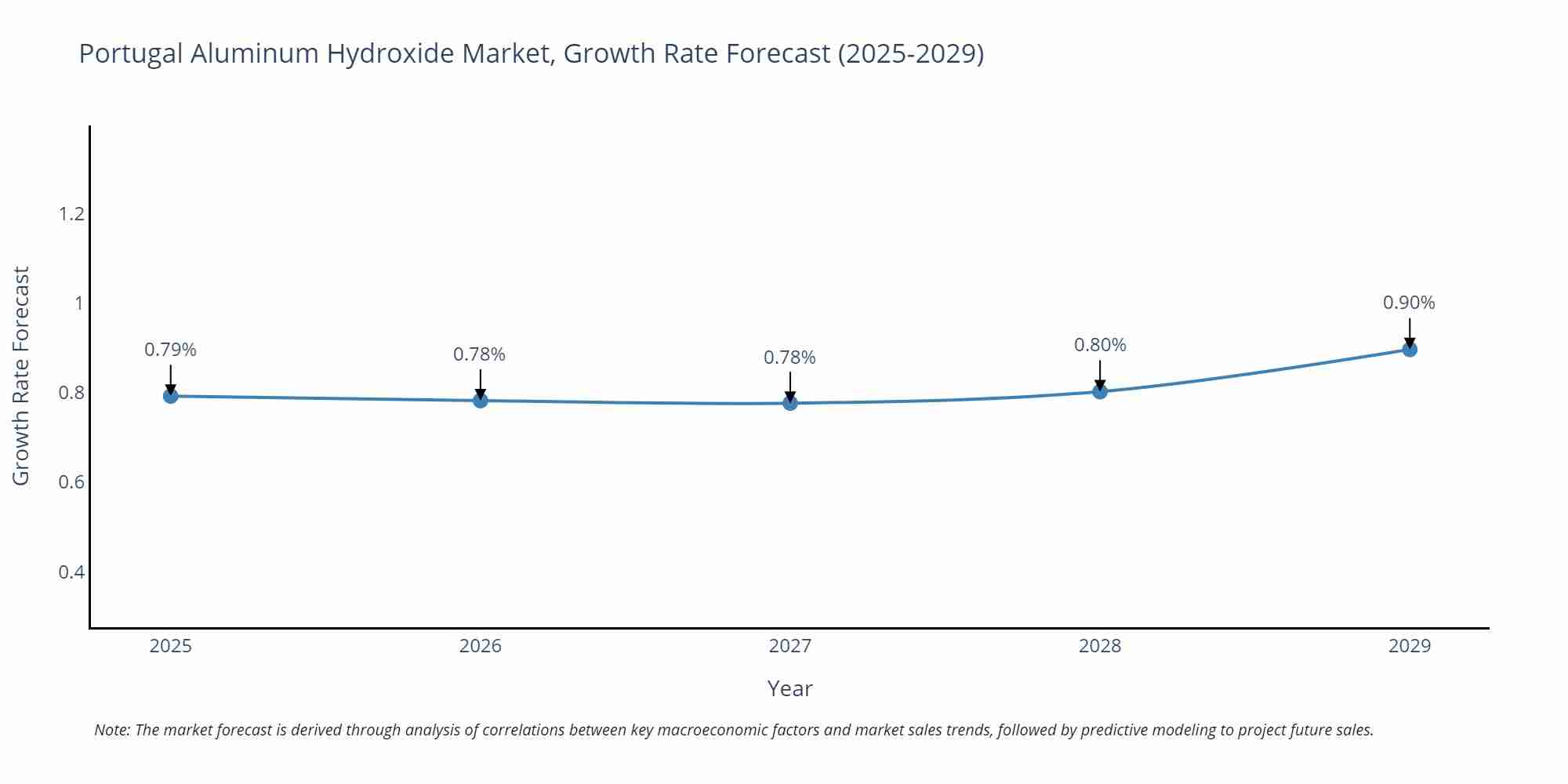 Portugal Aluminum Hydroxide Market Size Growth Rate