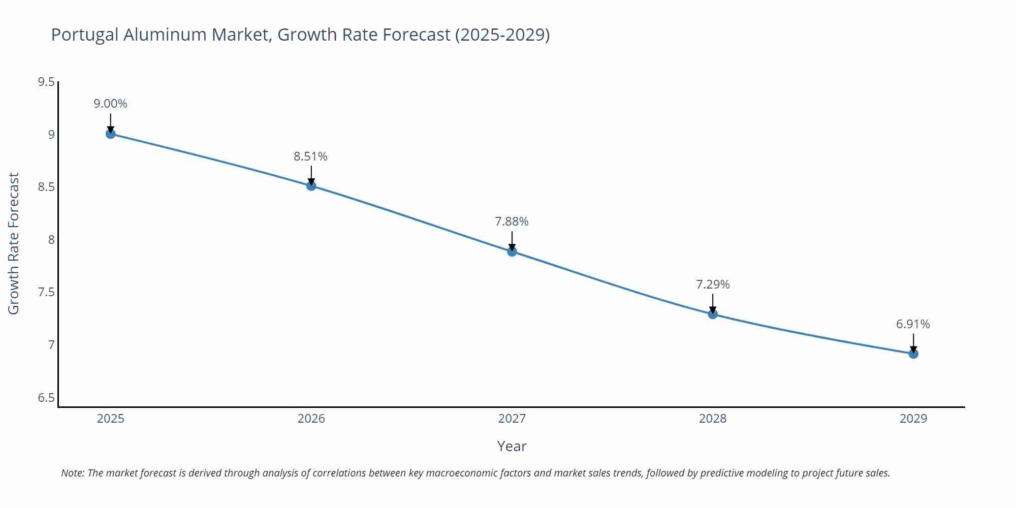 Portugal Aluminum Market Growth Rate