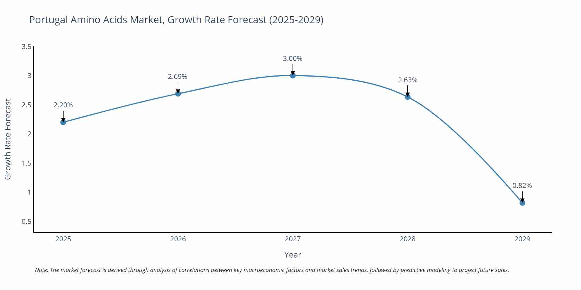 Portugal Amino Acids Market Growth Rate