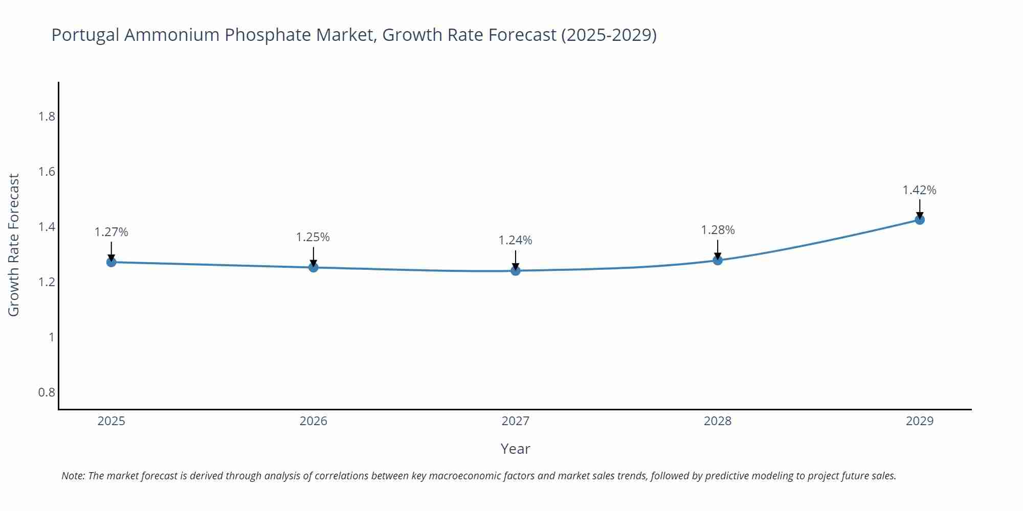 Portugal Ammonium Phosphate Market Growth Rate