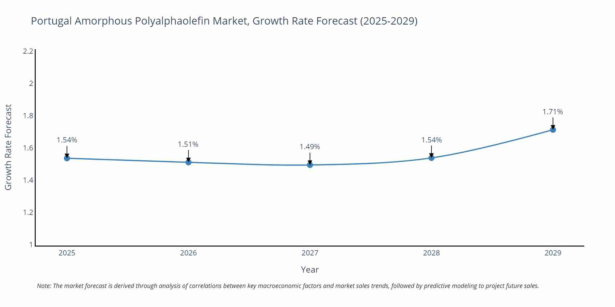 Portugal Amorphous Polyalphaolefin Market Growth Rate