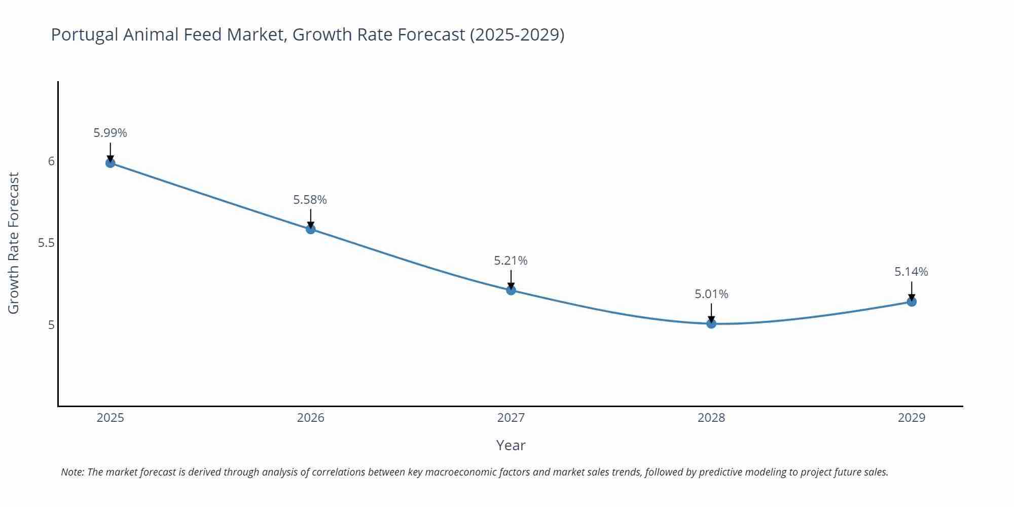 Portugal Animal Feed Market Size Growth Rate