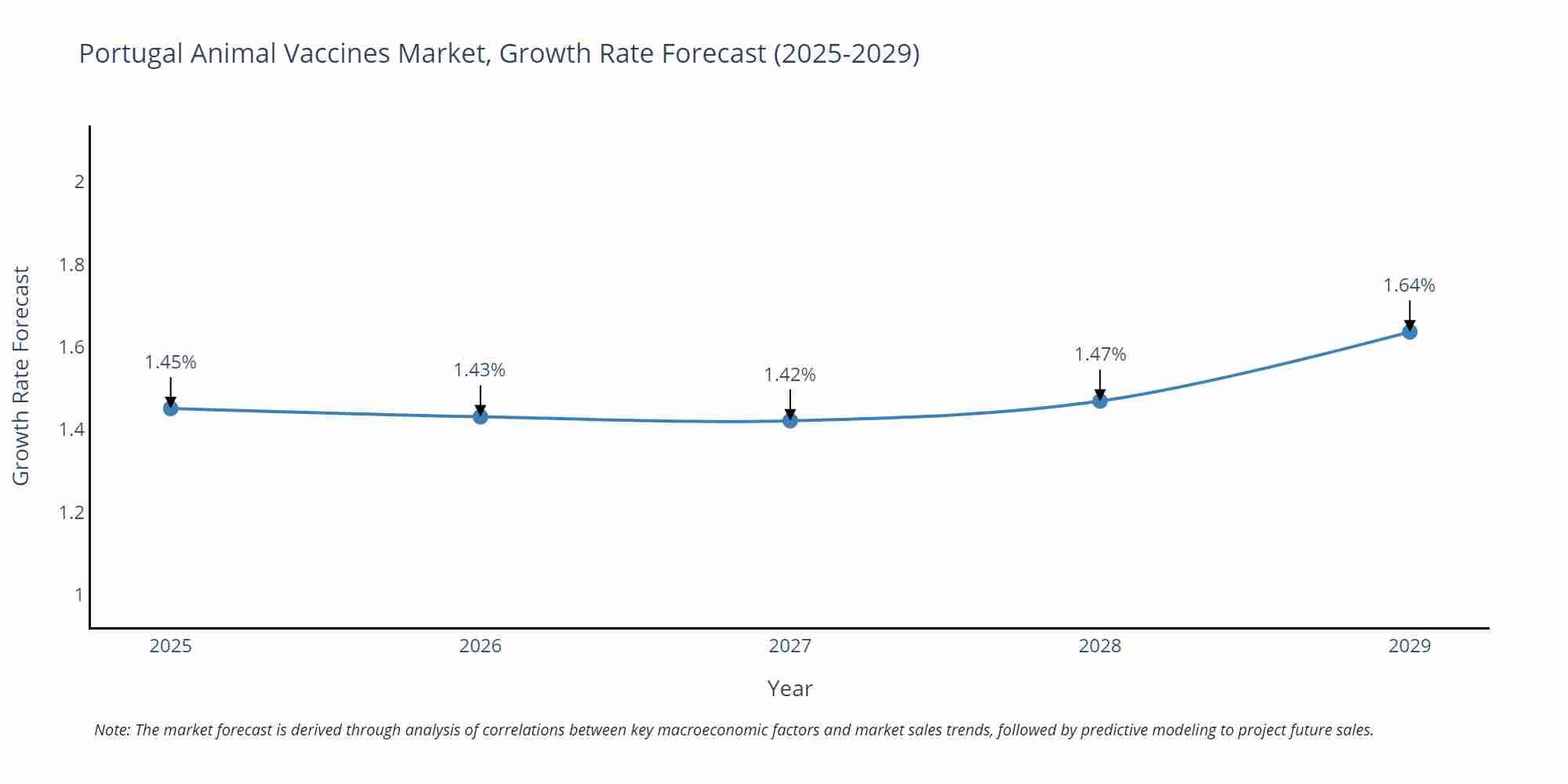 Portugal Animal Vaccines Market Size Growth Rate