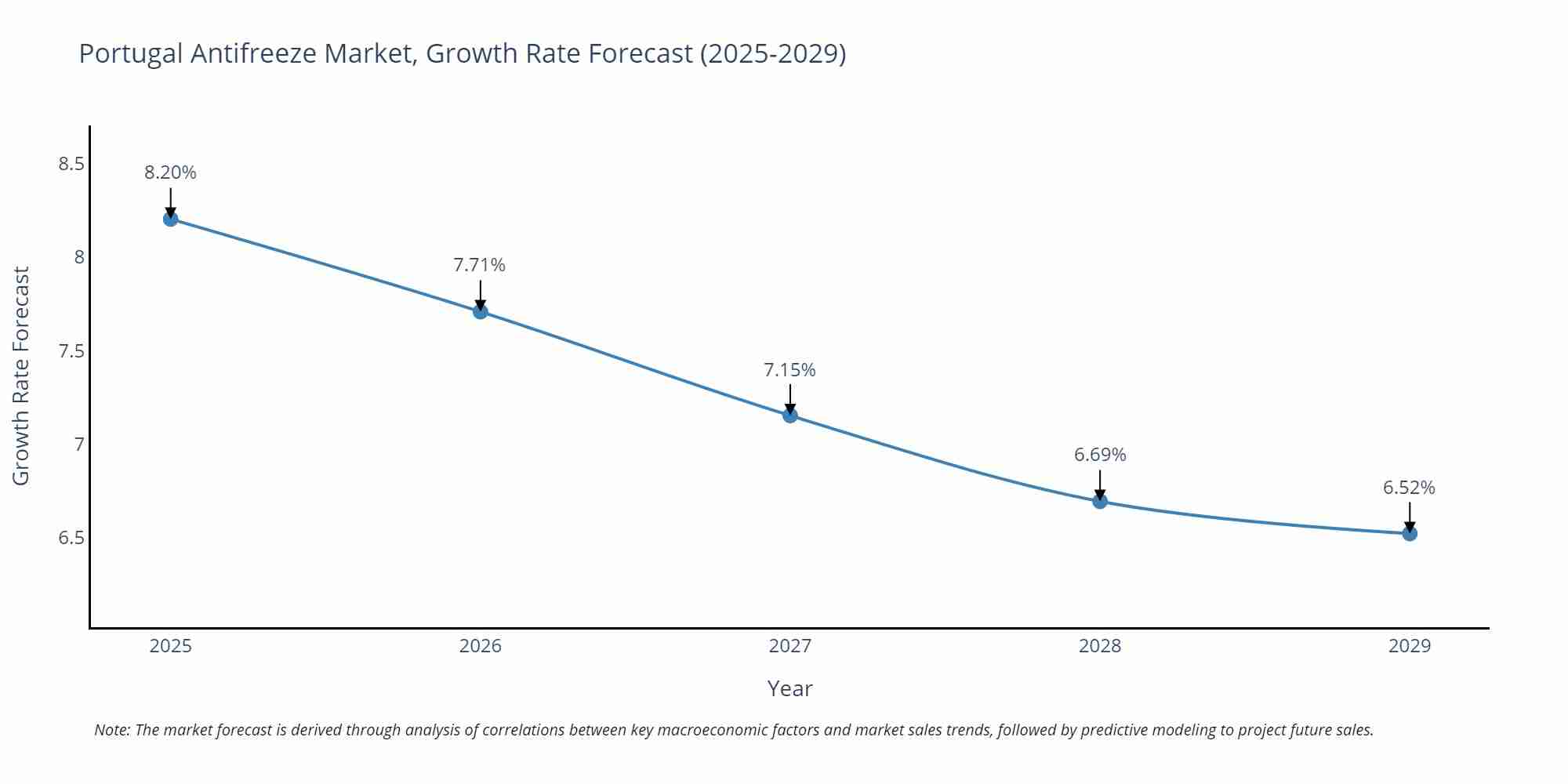 Portugal Antifreeze Market Growth Rate