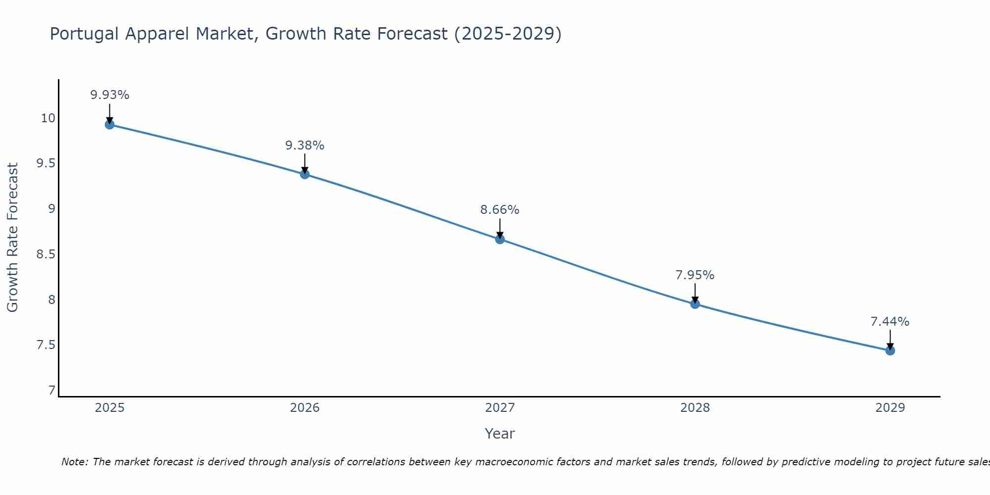 Portugal Apparel Market Size Growth Rate