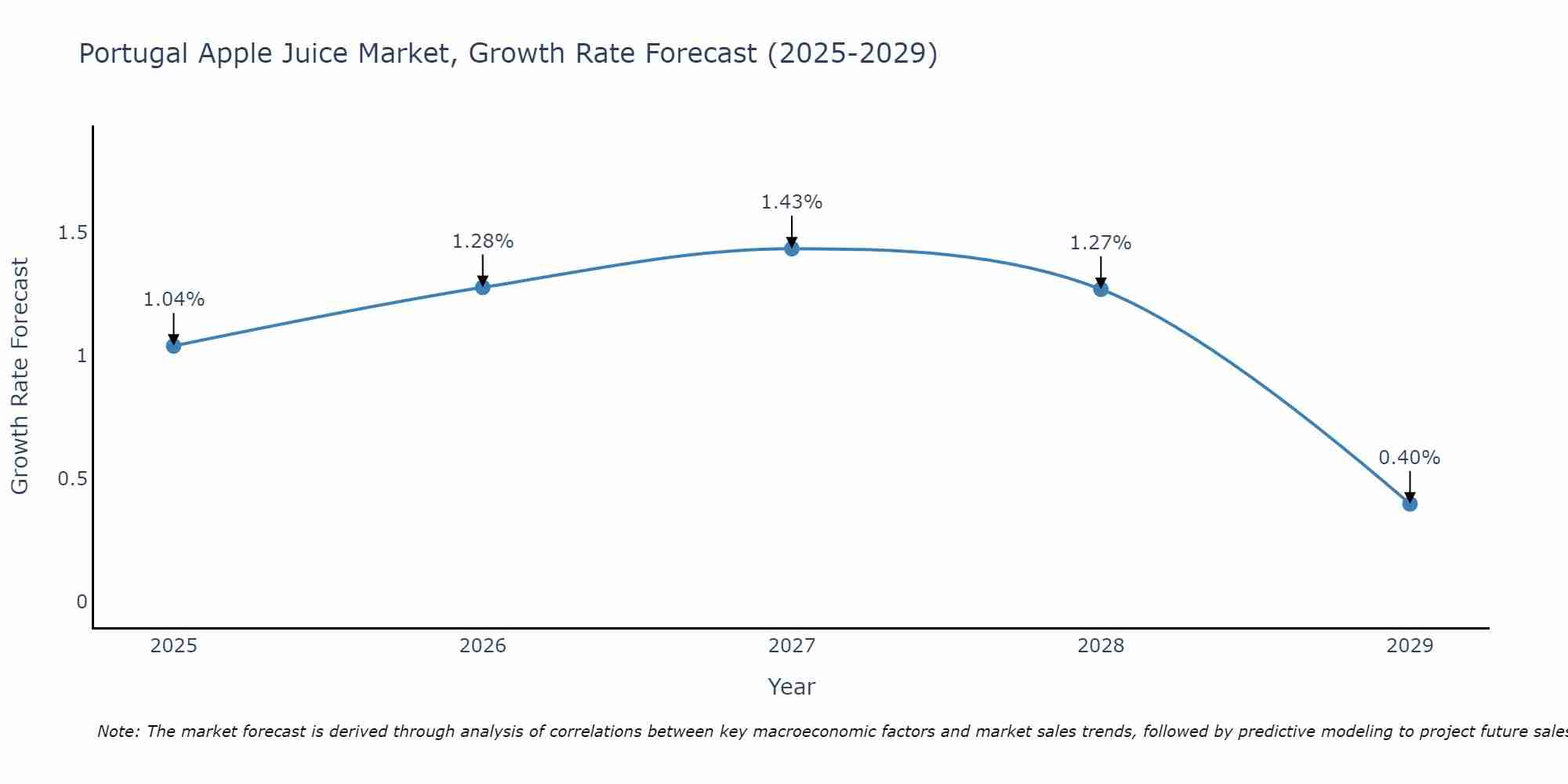 Portugal Apple Juice Market Growth Rate