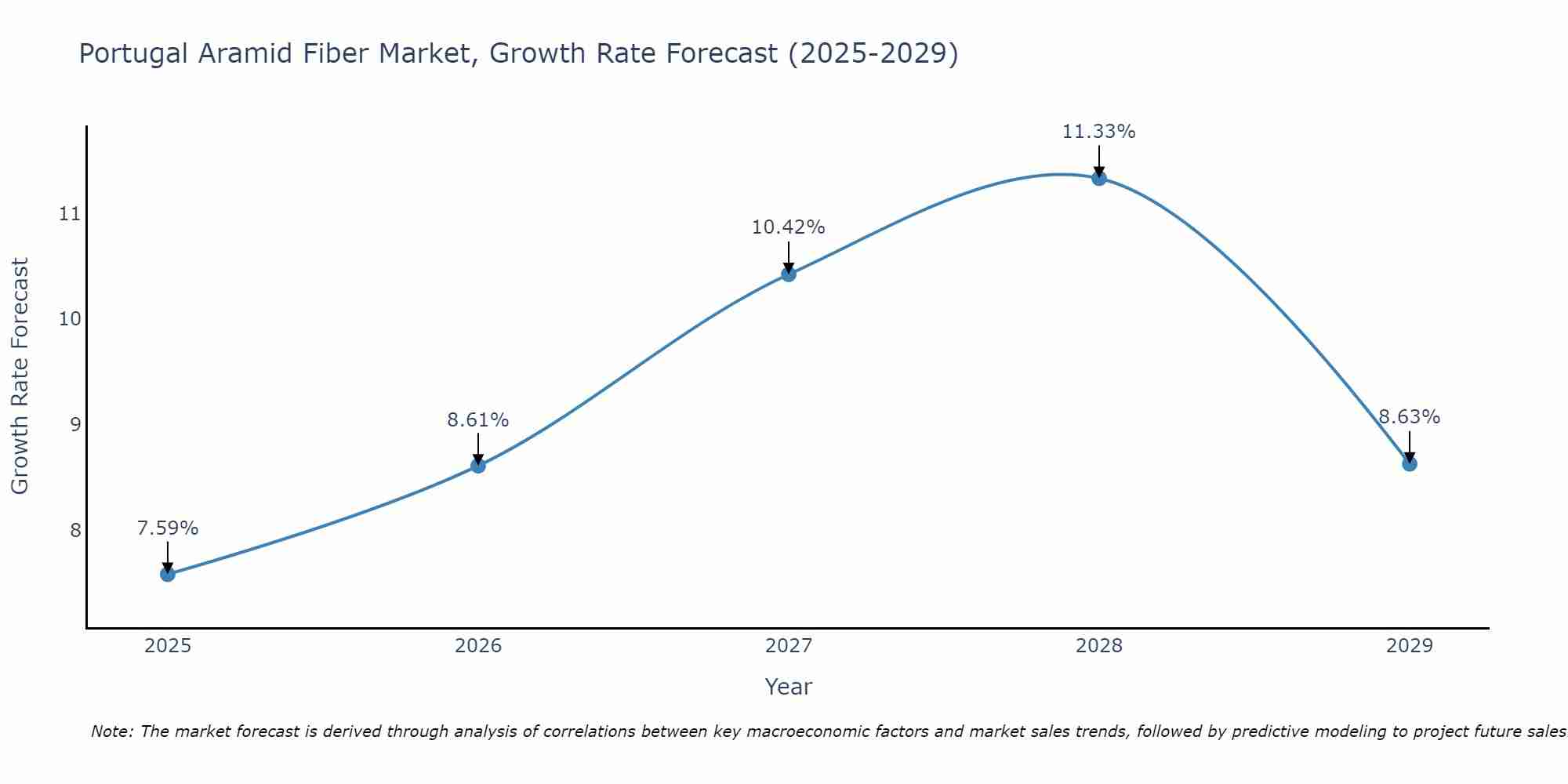 Portugal Aramid Fiber Market Growth Rate