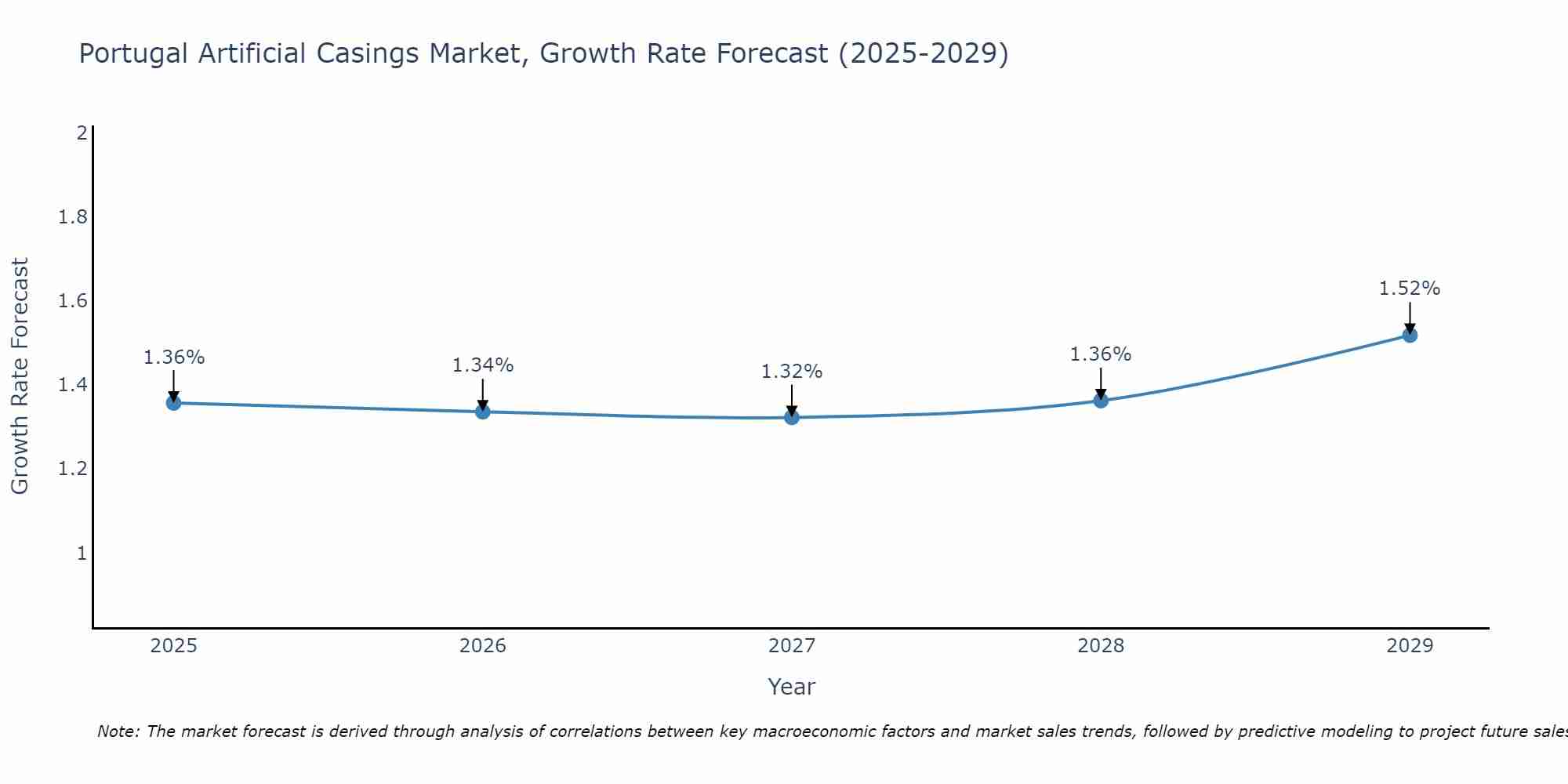 Portugal Artificial Casings Market Growth Rate