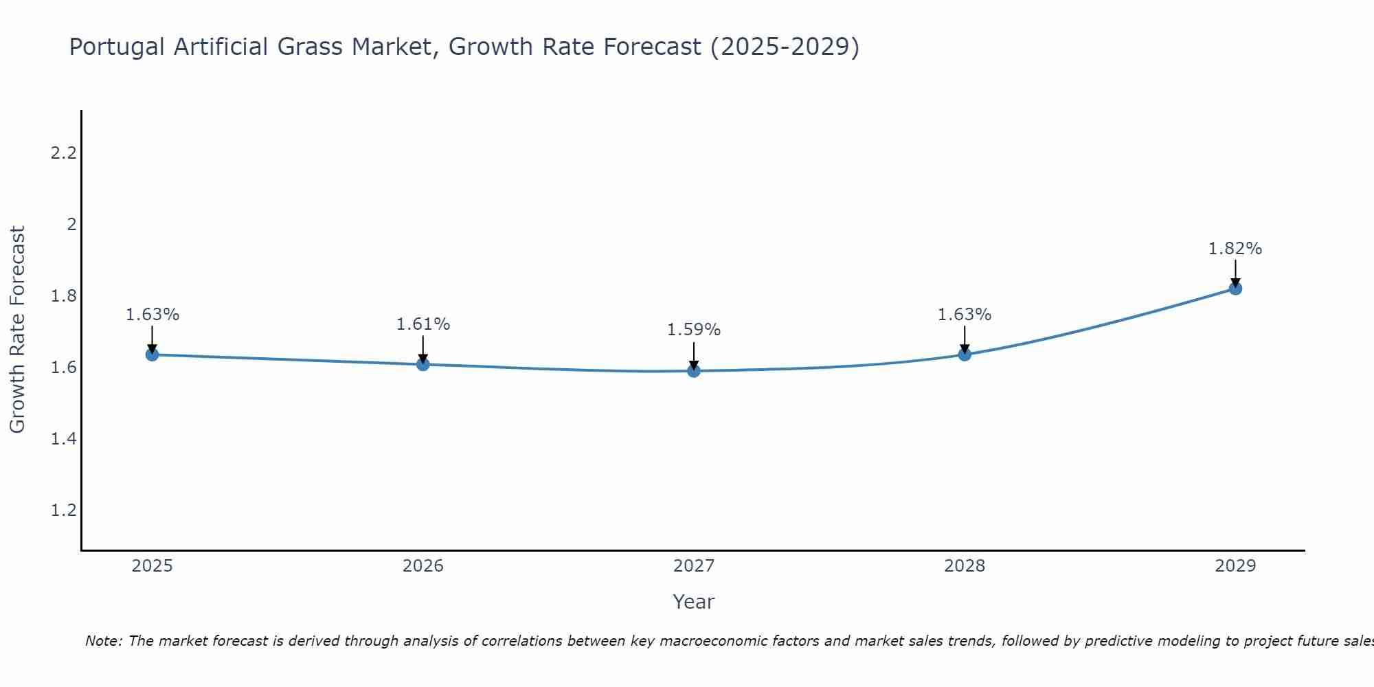 Portugal Artificial Grass Market Growth Rate