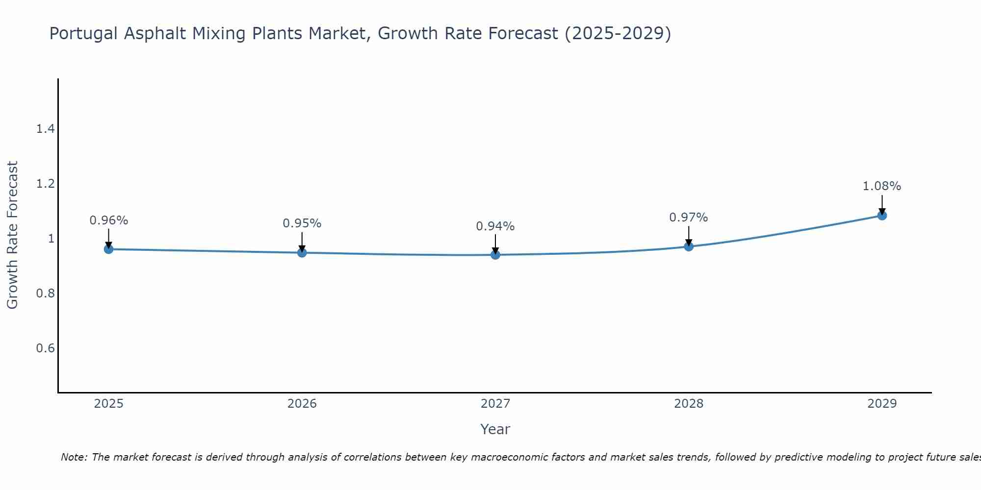 Portugal Asphalt Mixing Plants Market Growth Rate