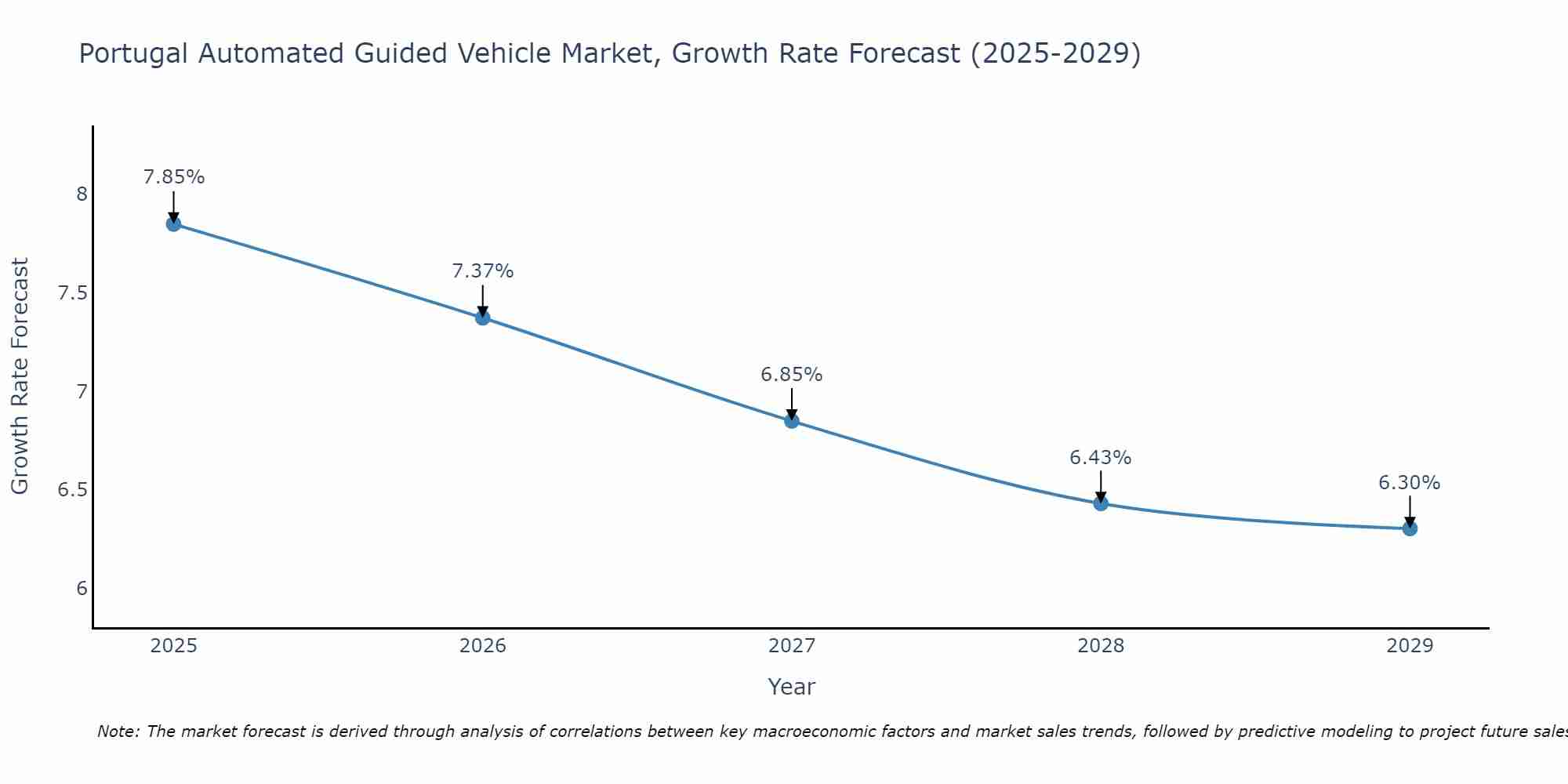 Portugal Automated Guided Vehicle Market Size Growth Rate