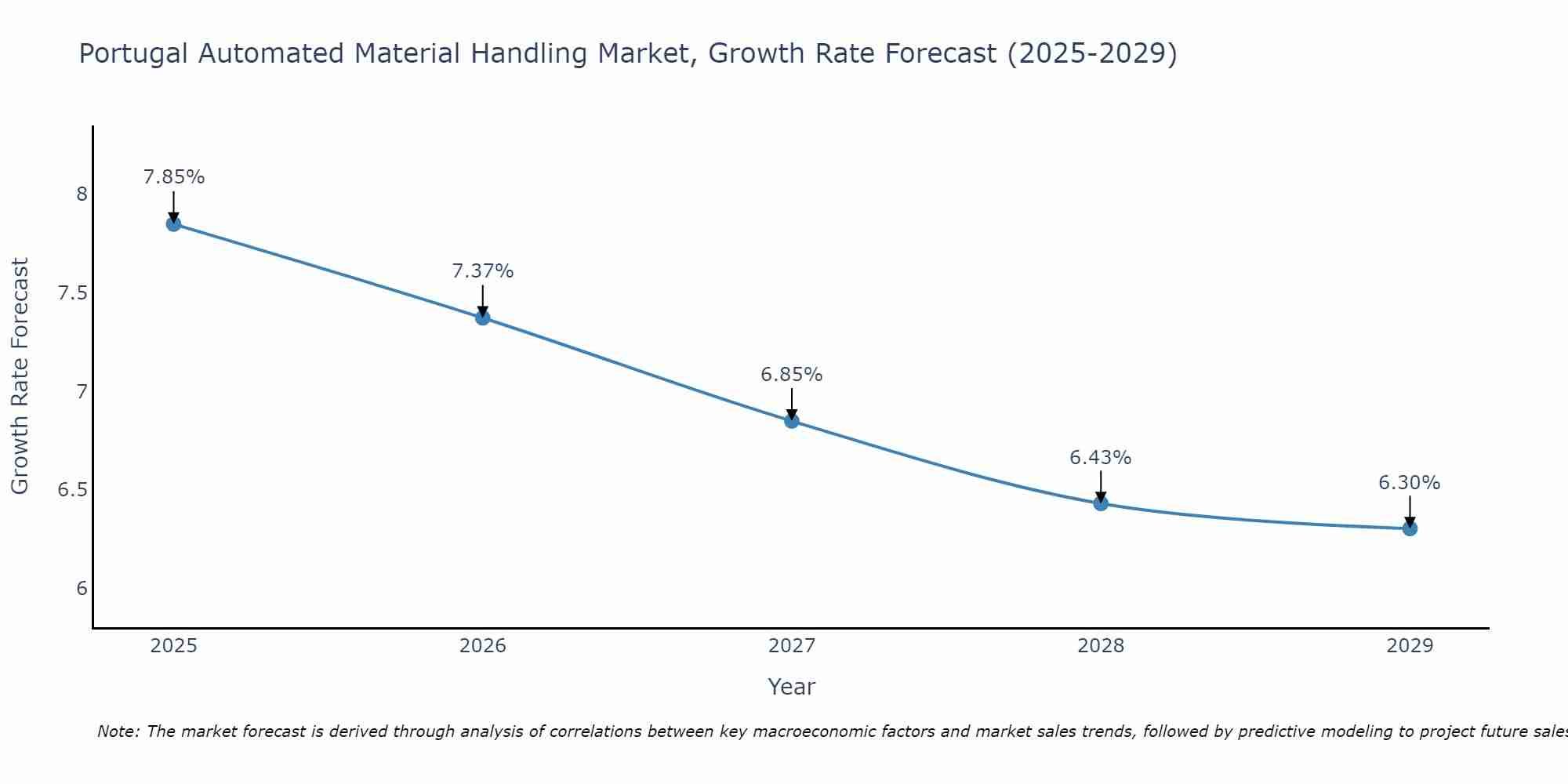 Portugal Automated Material Handling Market Growth Rate