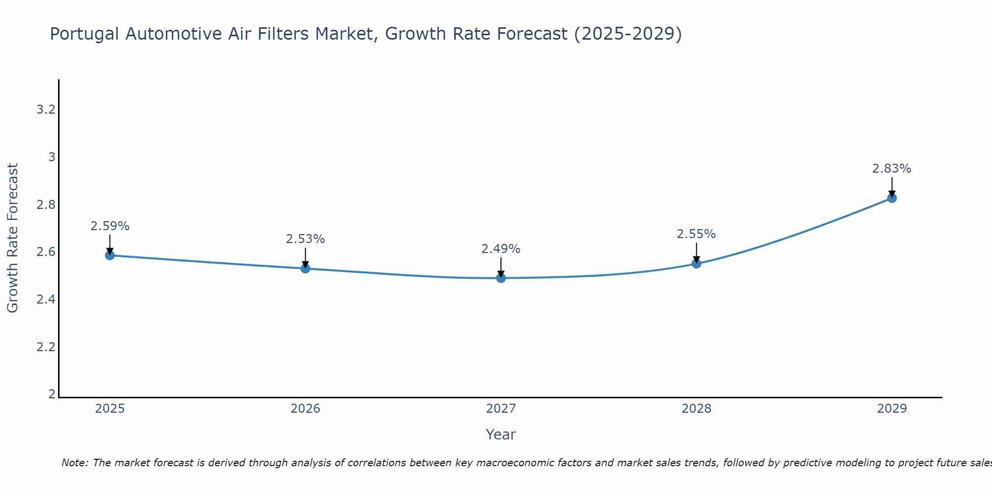 Portugal Automotive Air Filters Market Growth Rate