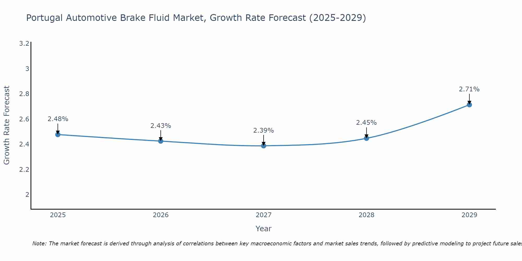 Portugal Automotive Brake Fluid Market Size Growth Rate