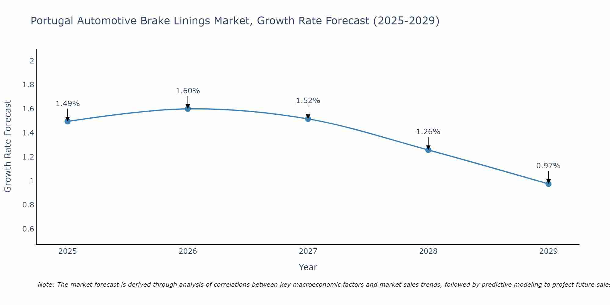 Portugal Automotive Brake Linings Market Growth Rate