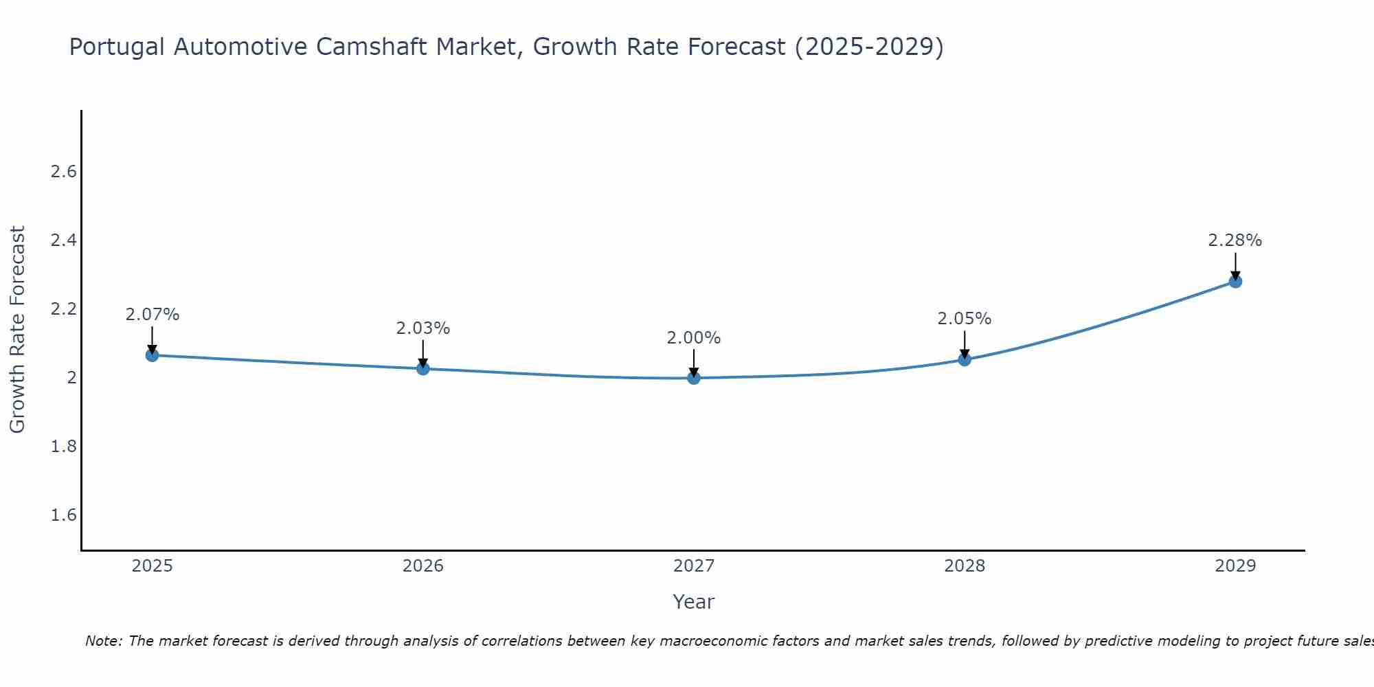 Portugal Automotive Camshaft Market Growth Rate