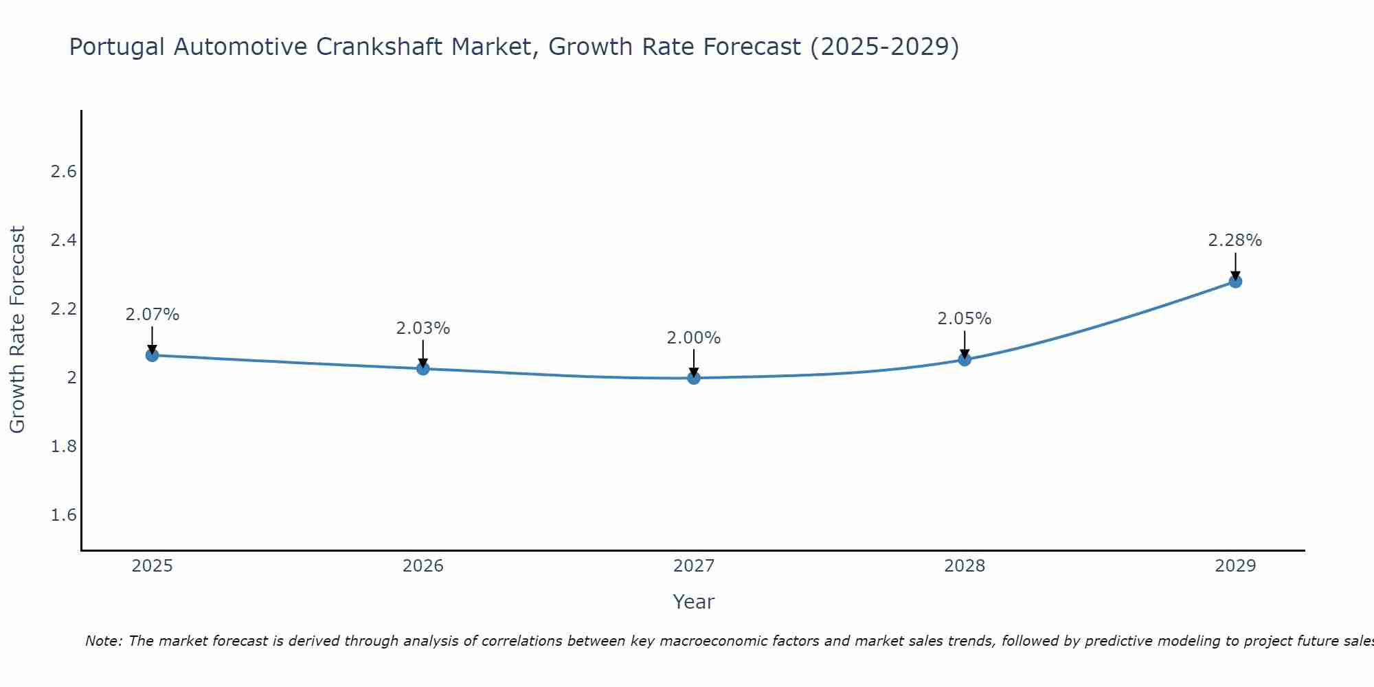 Portugal Automotive Crankshaft Market Growth Rate