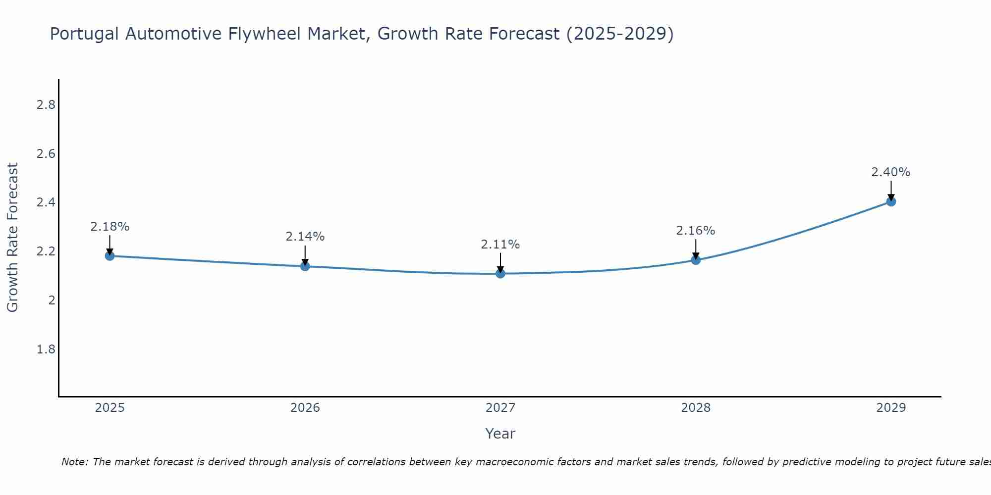 Portugal Automotive Flywheel Market Growth Rate