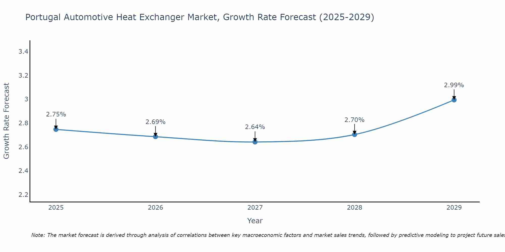 Portugal Automotive Heat Exchanger Market Growth Rate