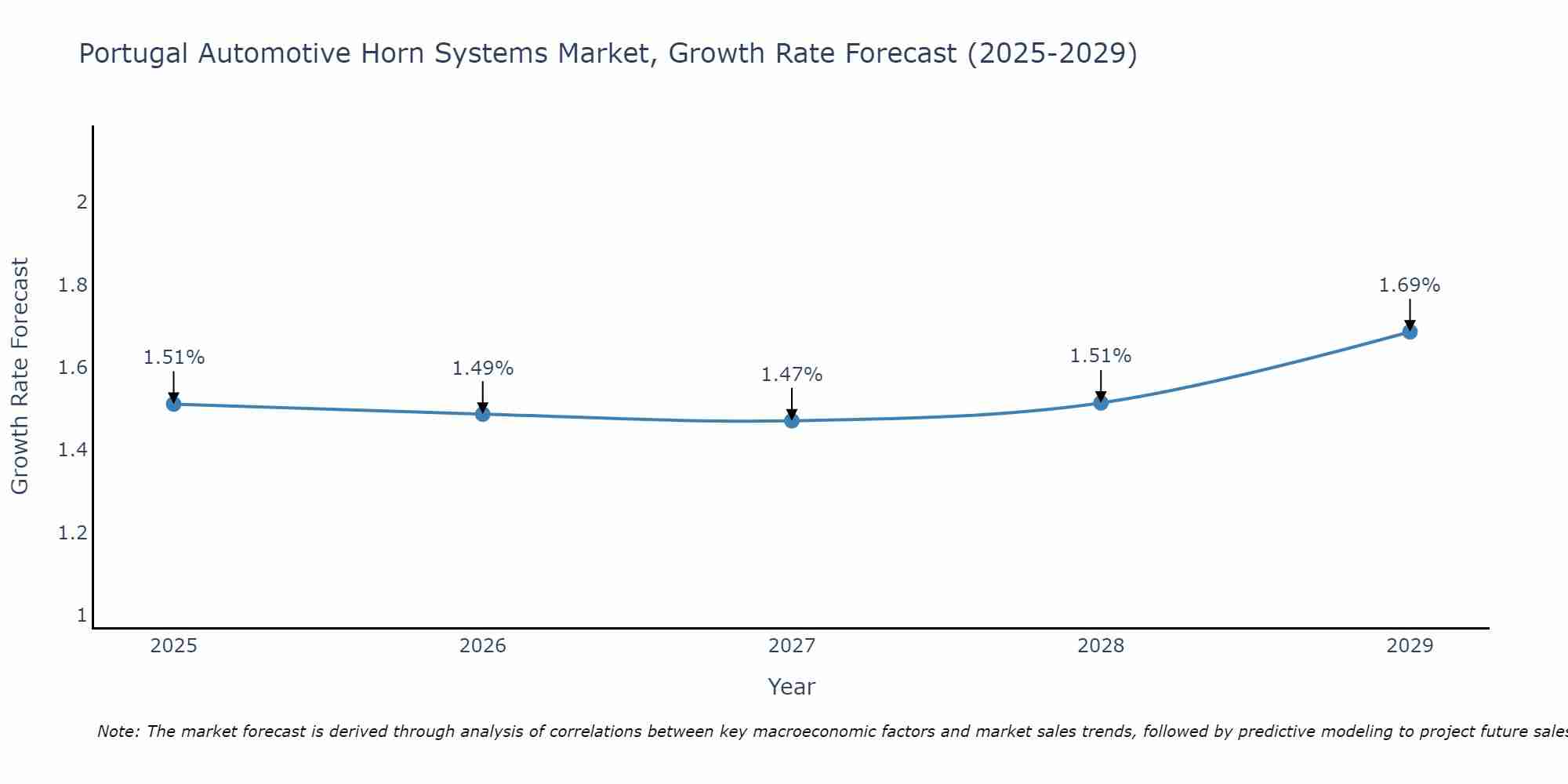 Portugal Automotive Horn Systems Market Growth Rate