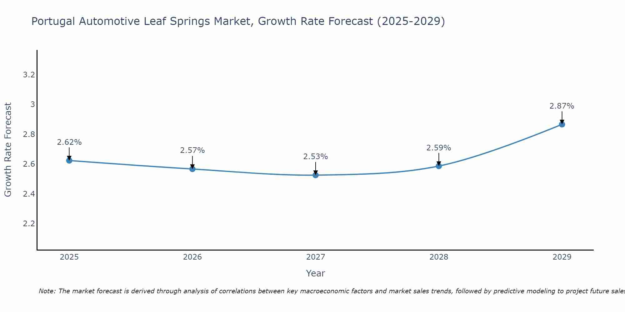 Portugal Automotive Leaf Springs Market Growth Rate