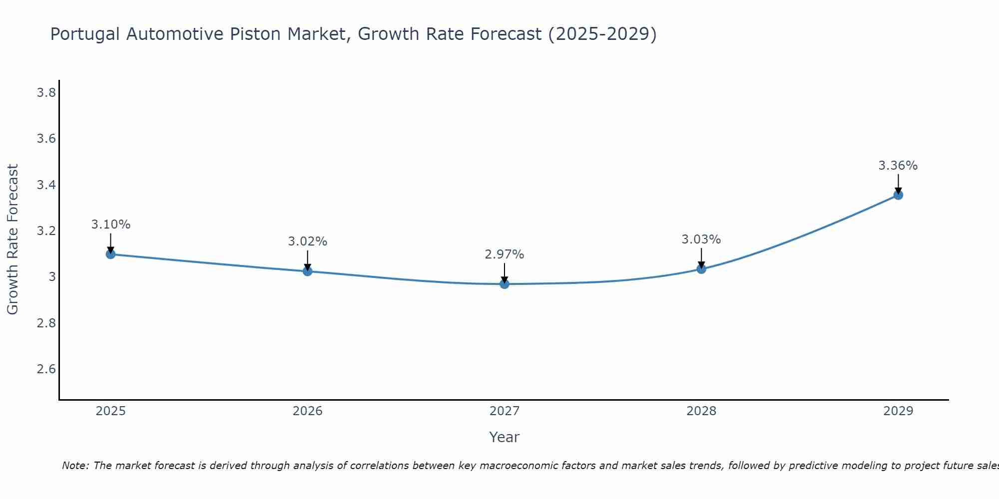 Portugal Automotive Piston Market Growth Rate
