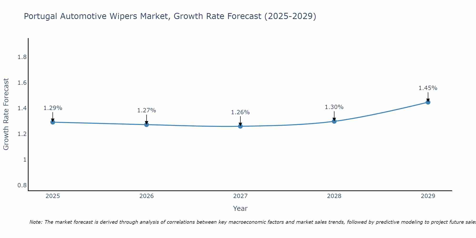 Portugal Automotive Wipers Market Growth Rate