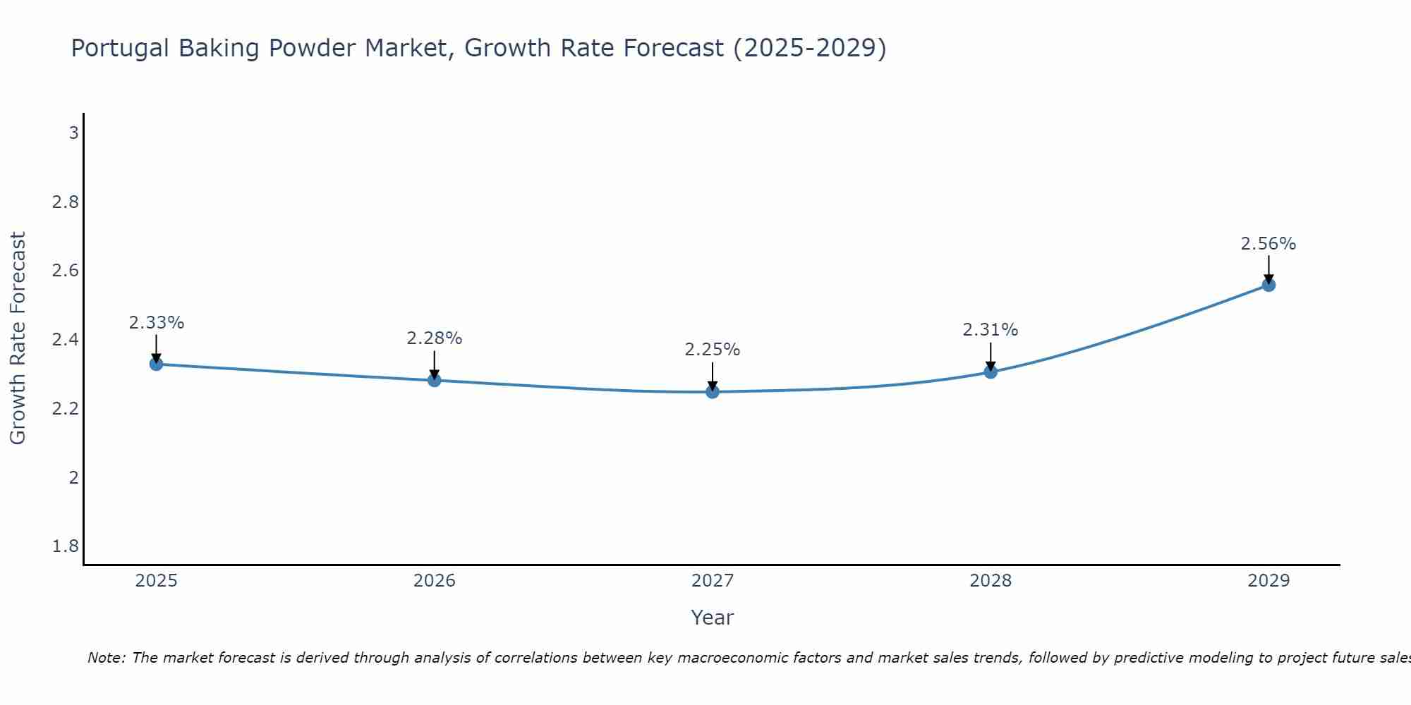 Portugal Baking Powder Market Growth Rate