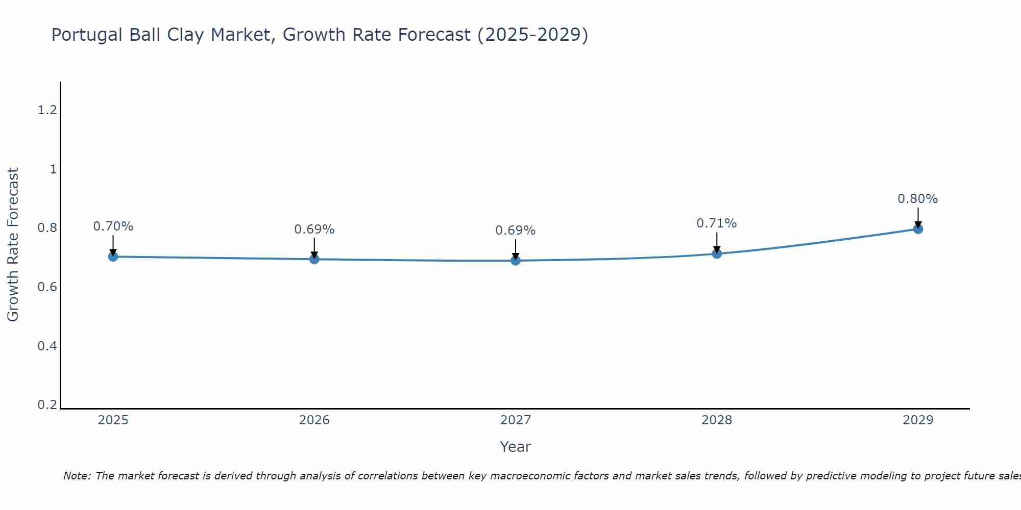 Portugal Ball Clay Market Growth Rate