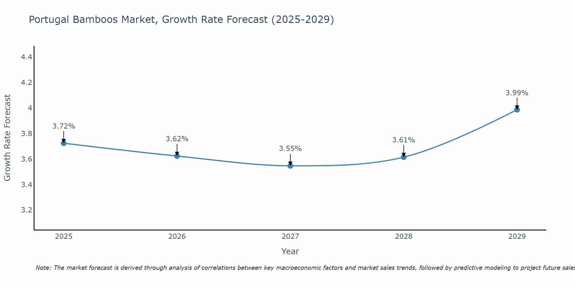 Portugal Bamboos Market Growth Rate