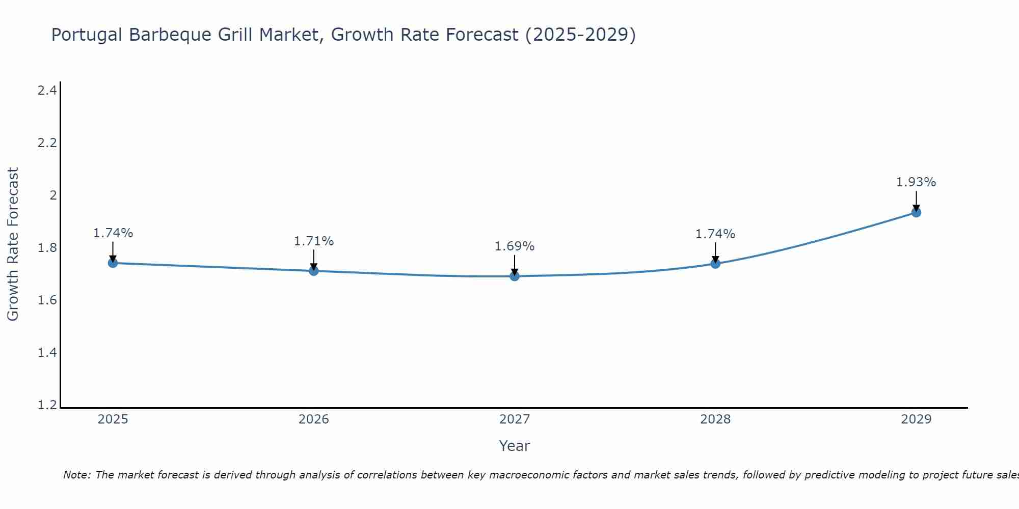 Portugal Barbeque Grill Market Size Growth Rate