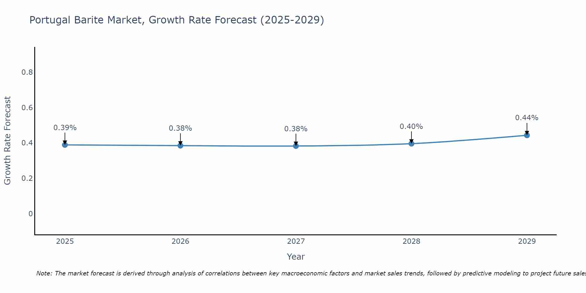 Portugal Barite Market Growth Rate