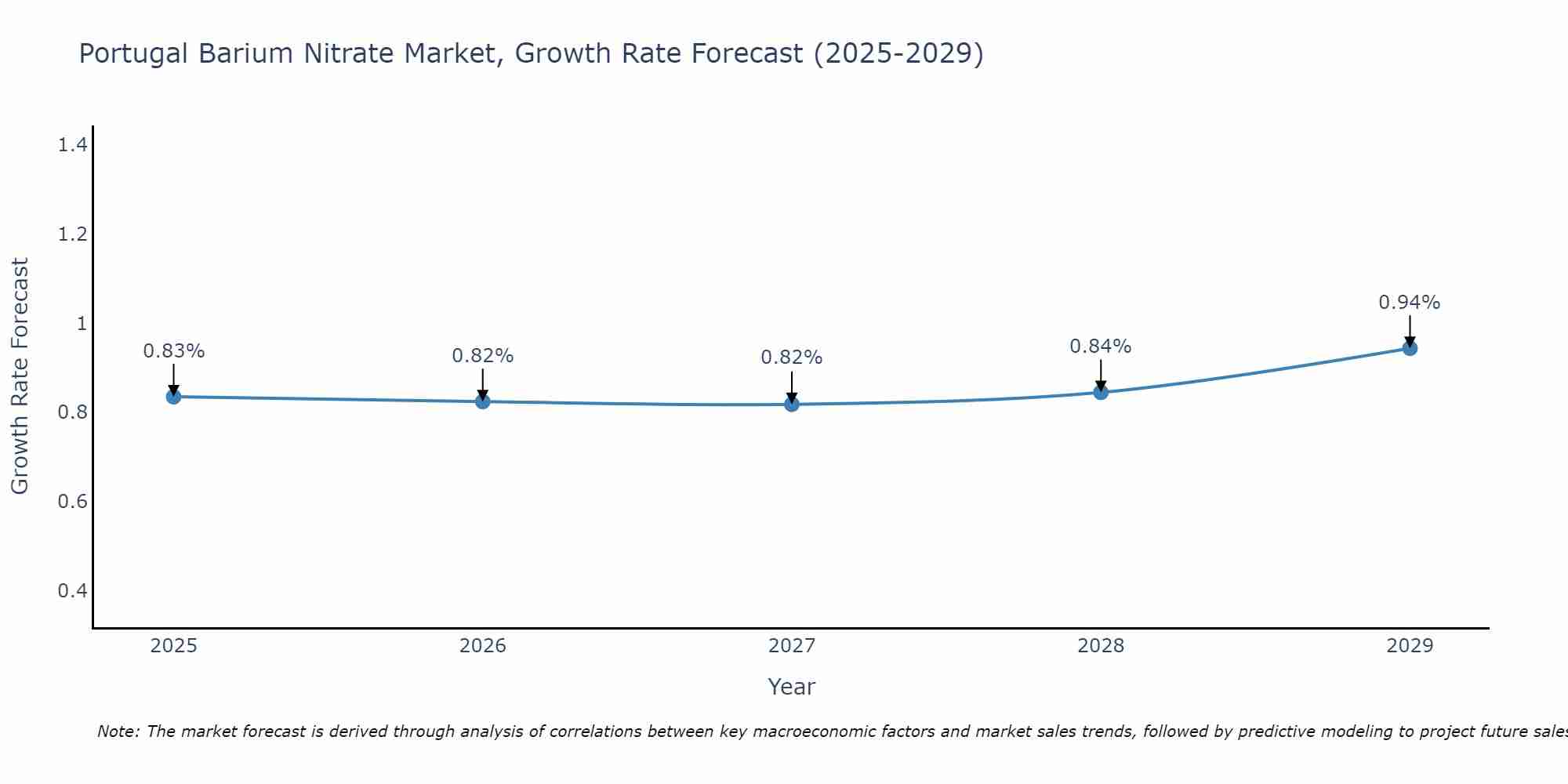 Portugal Barium Nitrate Market Growth Rate