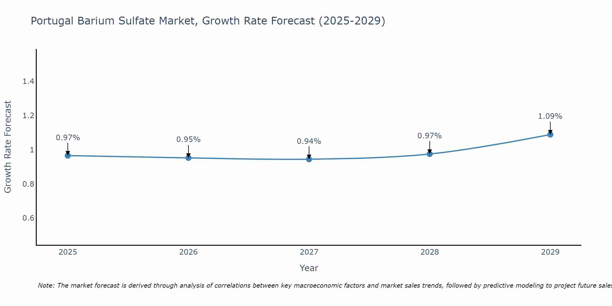 Portugal Barium Sulfate Market Growth Rate