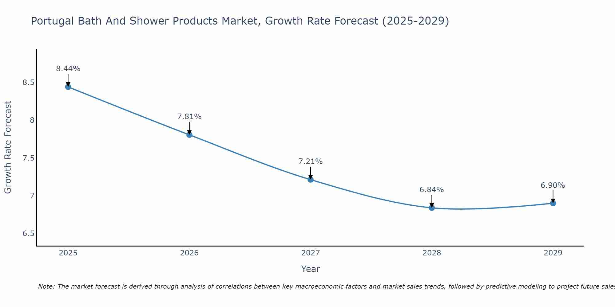 Portugal Bath And Shower Products Market Growth Rate