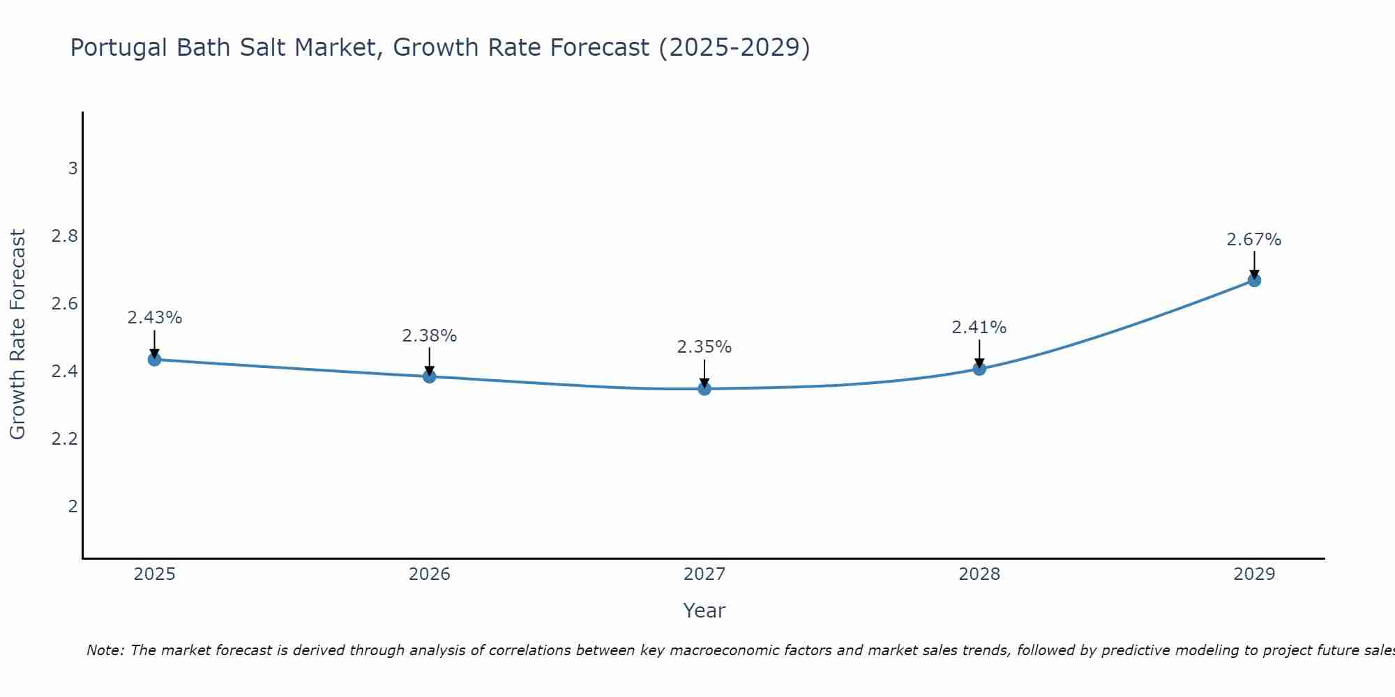 Portugal Bath Salt Market Growth Rate