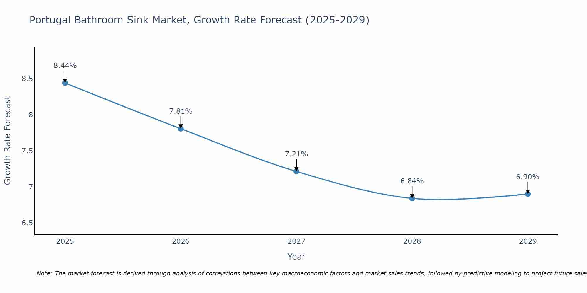 Portugal Bathroom Sink Market Growth Rate