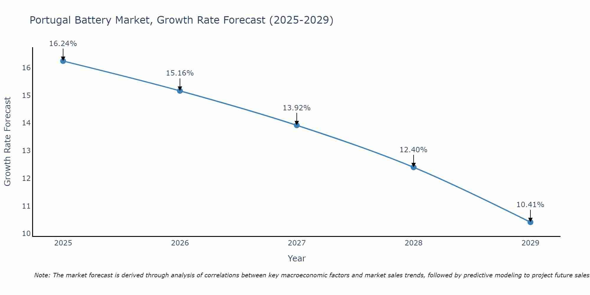 Portugal Battery Market Growth Rate